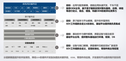 軟件定義汽車時代，《SDV服務API參考》規范正式賦能基礎軟件服務